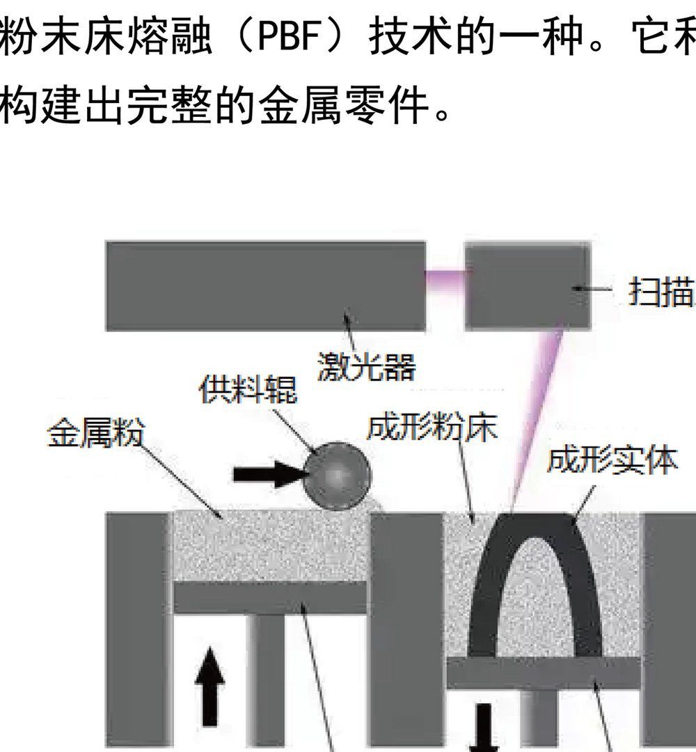 金属3D打印